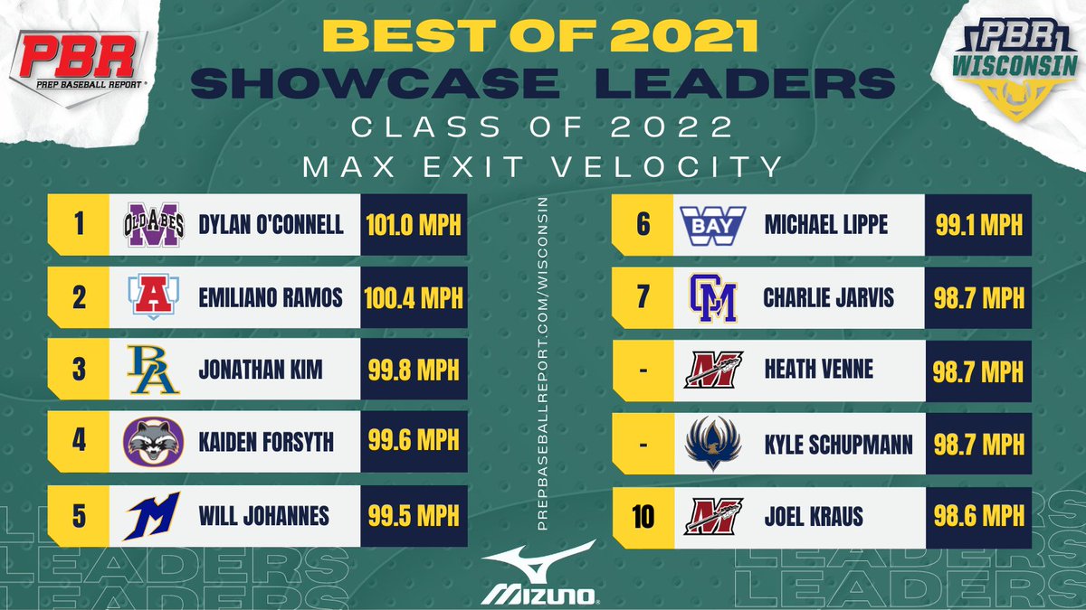 𝗠𝗮𝘅 𝗘𝗩 𝗟𝗲𝗮𝗱𝗲𝗿𝘀 💪

Continuing our 'Best of 2021' series by sharing the hardest hit baseballs recorded by Wisconsin players last year. Check out the senior leaders. ⤵️

LEADERBOARD 💣🔗 bit.ly/3K0gCTr