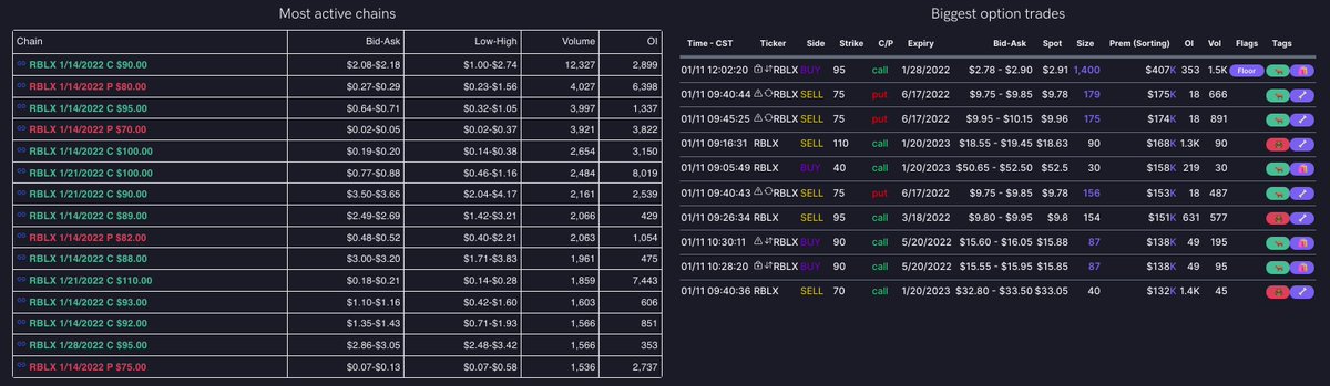 AdamSliverTrade's tweet photo. 1/12 Watchlist Flow 🌊

$NVDA: Huge bullish transactions, unreal vol. up to even 300c 🔨

$RBLX: 90c HUGE volume, almost ITM

$MSFT: 320c got SLAPPED, top watch

$BA: TONS of 220c action, 2nd top watch

Data from @unusual_whales 🐳 https://t.co/HEhG8yRdXB