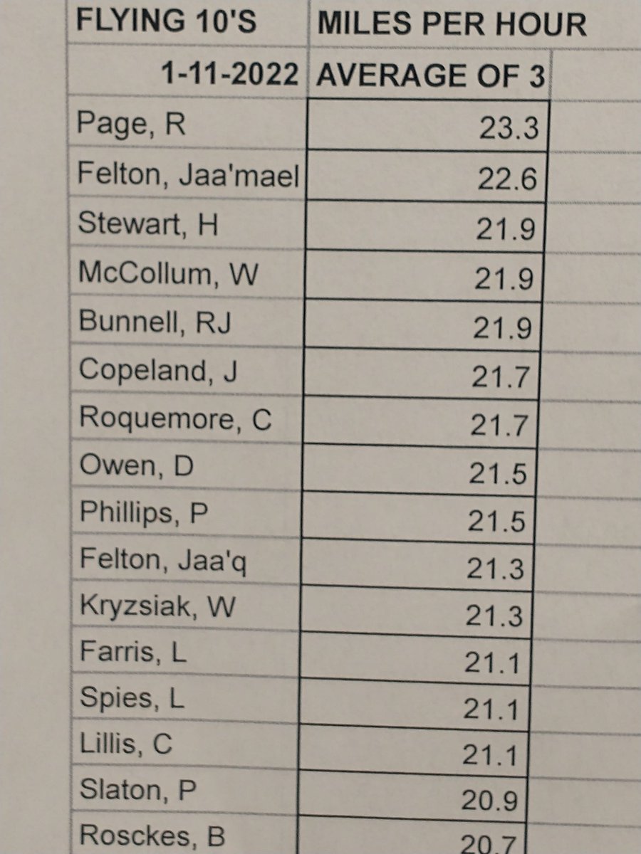 ArgyleTf's tweet photo. First day of 10 meter flys in the books.  14 athletes averaged over 21 MPH on 3 trials! @rileypage_5 @JaamaelFelton  #SPEEDKILLZ https://t.co/icR4N9aXrc