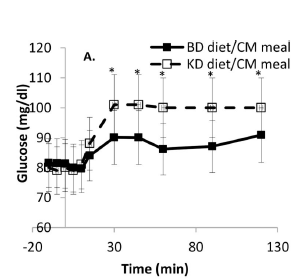 Lpa_Doc's tweet photo. Post-keto f/u- on my 24hr monitor, adding carbs is a/w with larger ⬆️in glucose than pre, e/w small intake. Supported by literature-Hopefully temporary, but bad for keto carb cheaters

https://t.co/1JTYTBfHCp

Will move this discussion to @stsimikas so this site is only for Lp(a) https://t.co/bJXcFNYN1N
