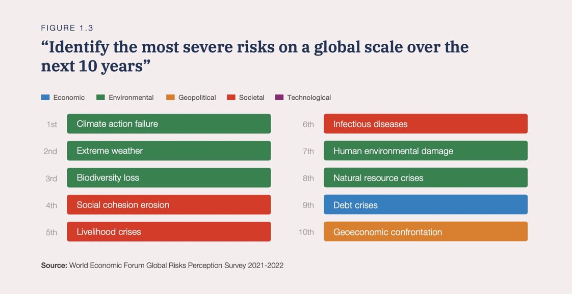Informe de Riesgos 2022 de <a href="/wef_es/">Foro Económico Mundial</a> identifica que la mitad de los riesgos más severos en los próximos 10 años serán ambientales. La única forma de enfrentar esto es trabajar con la Naturaleza!!!
