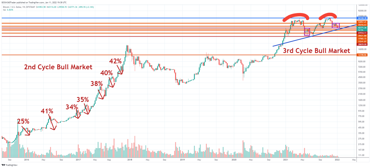 360_trader's tweet photo. Last cycle we had to endure all of these...

But this time we can't handle 2 of these?????

$BTC #Bitcoin https://t.co/LROzDWdVoW