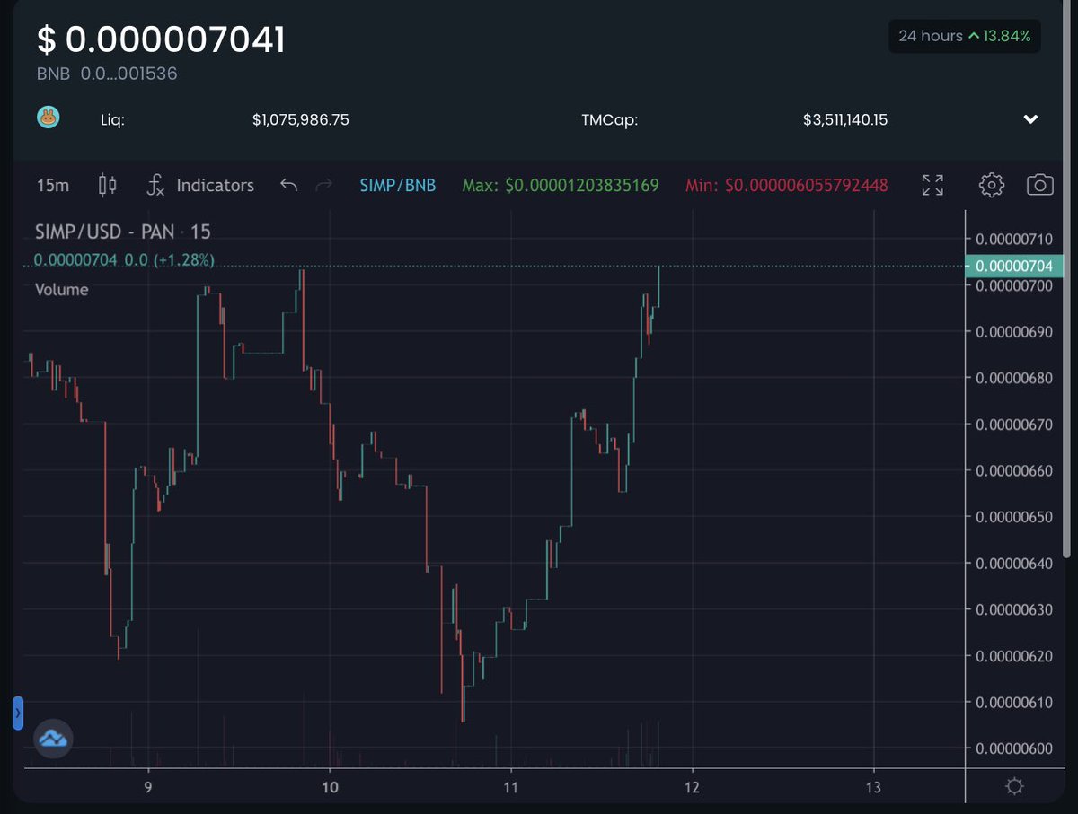 A beautiful reversal 😍 the SIMP train is about to fire up and leave the station once more… who’s coming to the moon? 🚀 #lowcapgem #Binance #BinanceSmartChain
