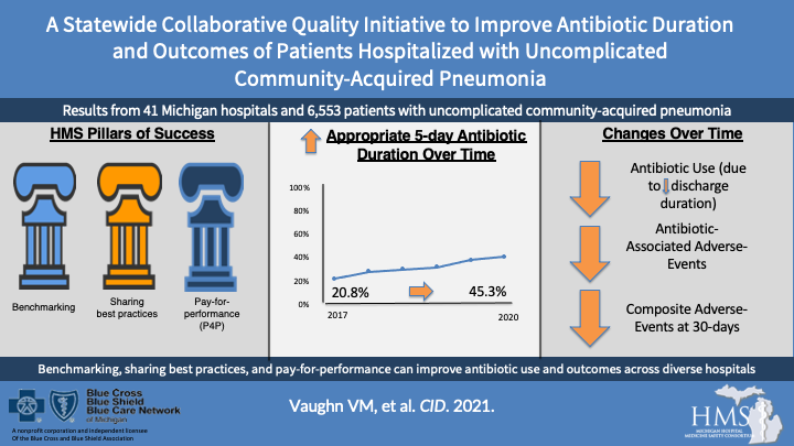 HMS_MI's tweet photo. The @BCBSM CQI model works! #HMS participation was associated w/ more appropriate use of short-course therapy &amp; lower adverse events in hospitalized pts. w/ uncomplicated CAP! Check out our publication in CID @OUPAcademic https://t.co/GrroaLx9Lp https://t.co/Ha6Nb86wez