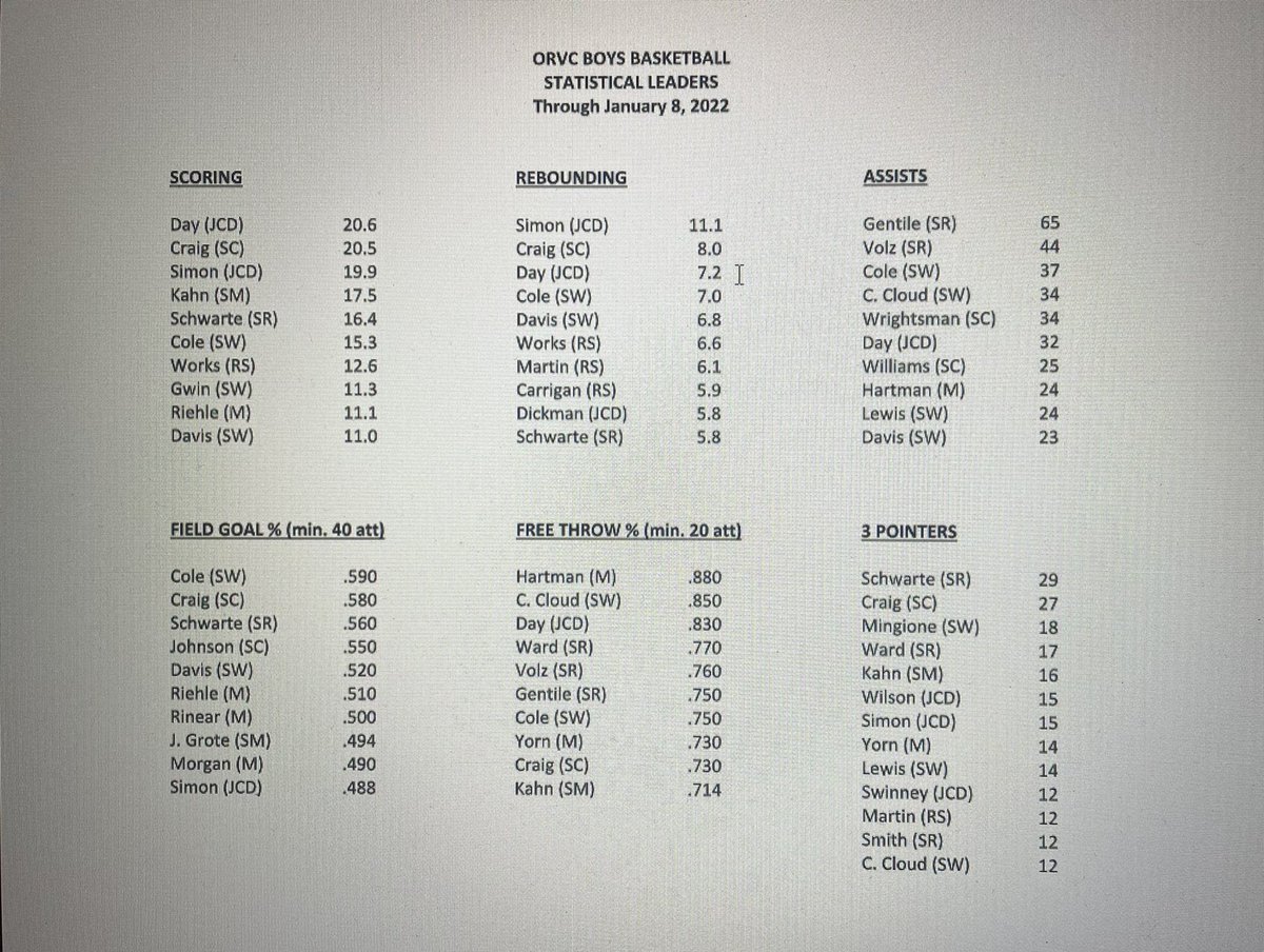 JCDSports's tweet photo. Congratulations to Caleb Simon on being named ORVC Player of the Week! Williams, R. Hughes, Sparks, Day, and Swinney are named ORVC Top Performers! https://t.co/JuzOx7ZD33
