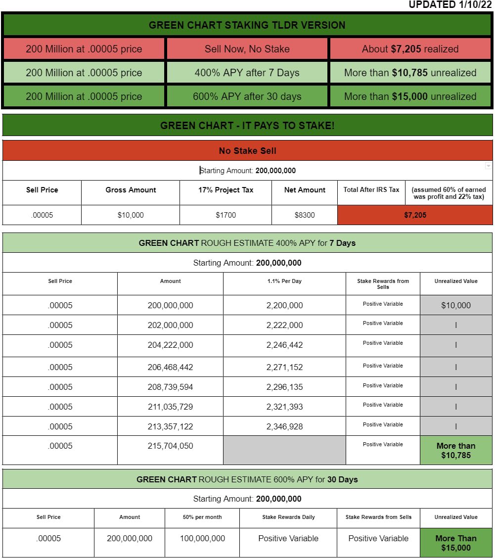 GreenChartBSC's tweet photo. @ashwsbreal $GREEN staking system is alive and well https://t.co/vuYX4sFFNi