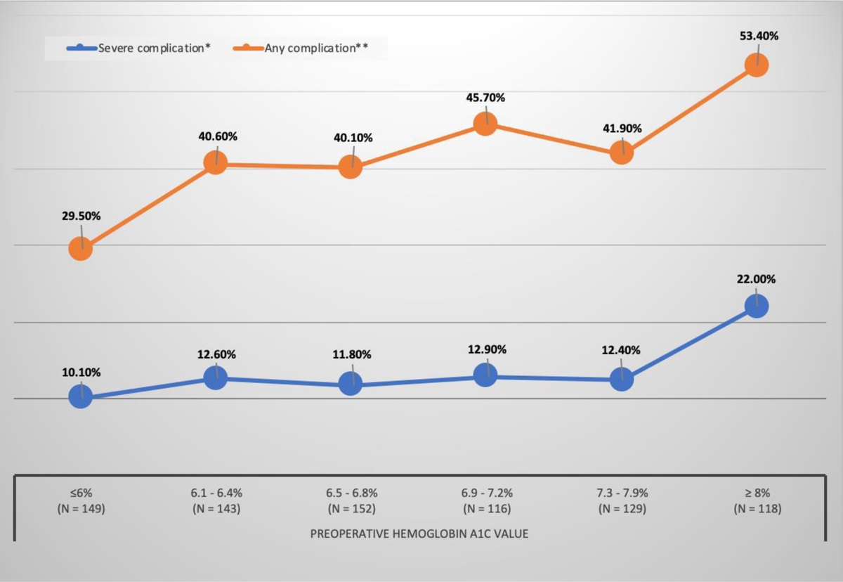NEW in the Jan #FPMRSJournal: 
"Surgical Outcomes in Urogynecology—Assessment of Perioperative and Postoperative Complications Relative to Preoperative Hemoglobin A1c—A Fellows Pelvic Research Network Study" bit.ly/3HPcL9U
<a href="/nringel/">Nancy Ringel, MD, MS, FACOG</a> <a href="/drtaramarczak/">Tara Marczak, DO</a> <a href="/CassandraKisby/">Cassandra Kisby, MD MS</a> <a href="/ErutMD/">ErutMD</a>