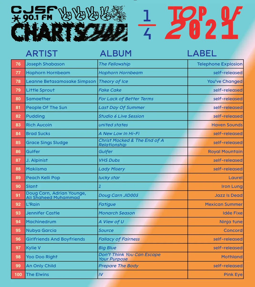 CJSF's tweet image. And now, here is our #Top100 for 2021, featuring Devours, @arloparks, Beverly Glenn-Copeland + scores of other high-scoring artists (in terms of album plays on CJSF!) 

🎶📲 See them all below + stay tuned for the first #CJSFCharts and #CJSFPicks of 2022 in the coming weeks...