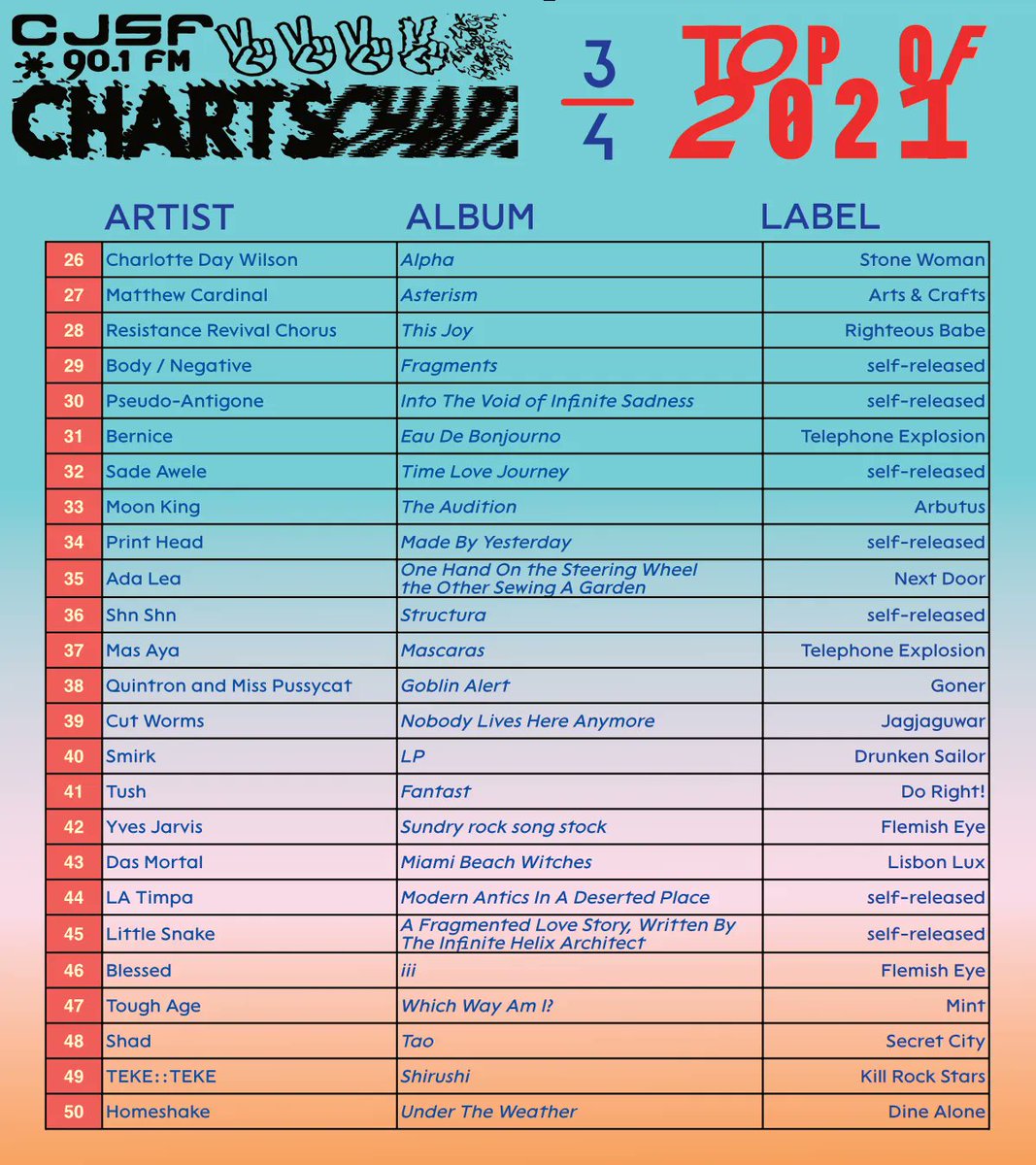 CJSF's tweet image. And now, here is our #Top100 for 2021, featuring Devours, @arloparks, Beverly Glenn-Copeland + scores of other high-scoring artists (in terms of album plays on CJSF!) 

🎶📲 See them all below + stay tuned for the first #CJSFCharts and #CJSFPicks of 2022 in the coming weeks...