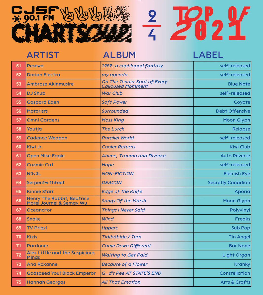 CJSF's tweet image. And now, here is our #Top100 for 2021, featuring Devours, @arloparks, Beverly Glenn-Copeland + scores of other high-scoring artists (in terms of album plays on CJSF!) 

🎶📲 See them all below + stay tuned for the first #CJSFCharts and #CJSFPicks of 2022 in the coming weeks...