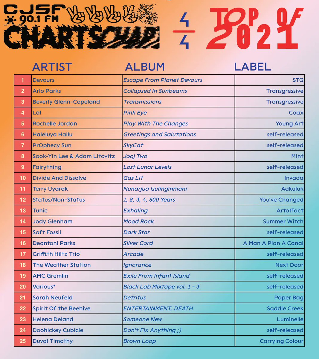 CJSF's tweet image. And now, here is our #Top100 for 2021, featuring Devours, @arloparks, Beverly Glenn-Copeland + scores of other high-scoring artists (in terms of album plays on CJSF!) 

🎶📲 See them all below + stay tuned for the first #CJSFCharts and #CJSFPicks of 2022 in the coming weeks...
