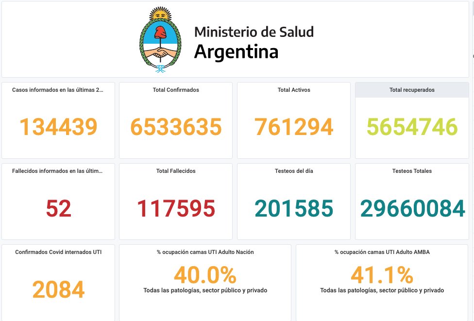 Llegaron los datos de hoy, 11/1/22. Reporte diario de Covid del @msalnacion 👇
🚩134439 notificados; 🖤52 fallecidos
🔬 TESTS del día 201585
🛌2084 personas en terapia
🛌Ocupación de UTIs: Nación 40%; AMBA 41,1%
🏴Fallecidos hasta hoy: 117595