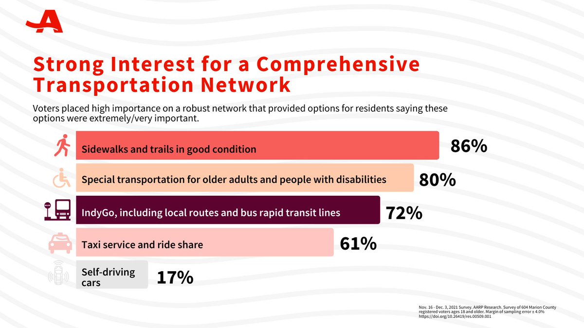 In a recent AARP survey, registered voters in Marion County expressed their resounding support for a comprehensive transportation network - which includes bus rapid transit lines. The plans for the <a href="/IndyGoBus/">IndyGo</a>  Blue Line should remain intact. #50PlusRidestheBus