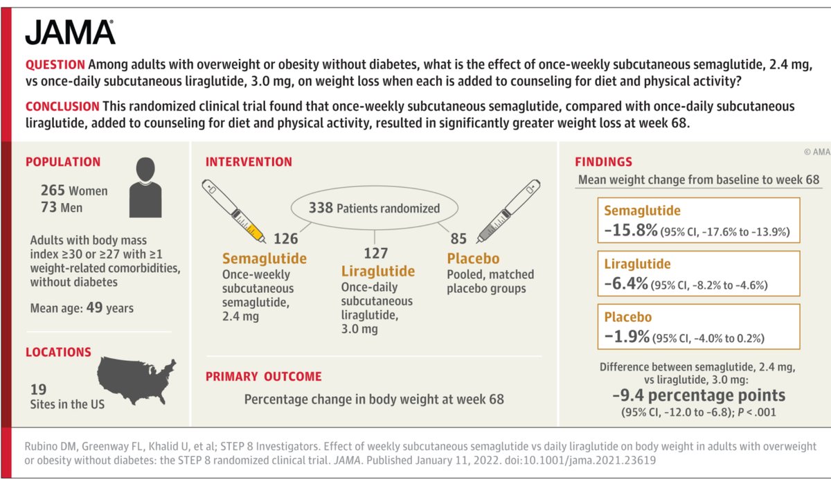 once-weekly semaglutide in adults with overweight or obesity Lifestyle Intervention Results Clinically Significant Weight Loss | Journal of General Internal Medicine Comparison of body weight parameters