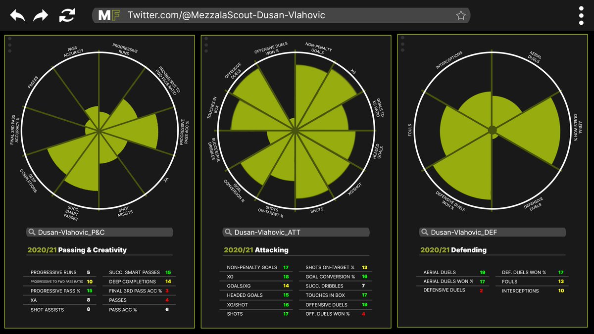 MezzalaFtbl's tweet photo. Dusan Vlahovic: 2021/22 Data Summary https://t.co/dnrFR7YuLY