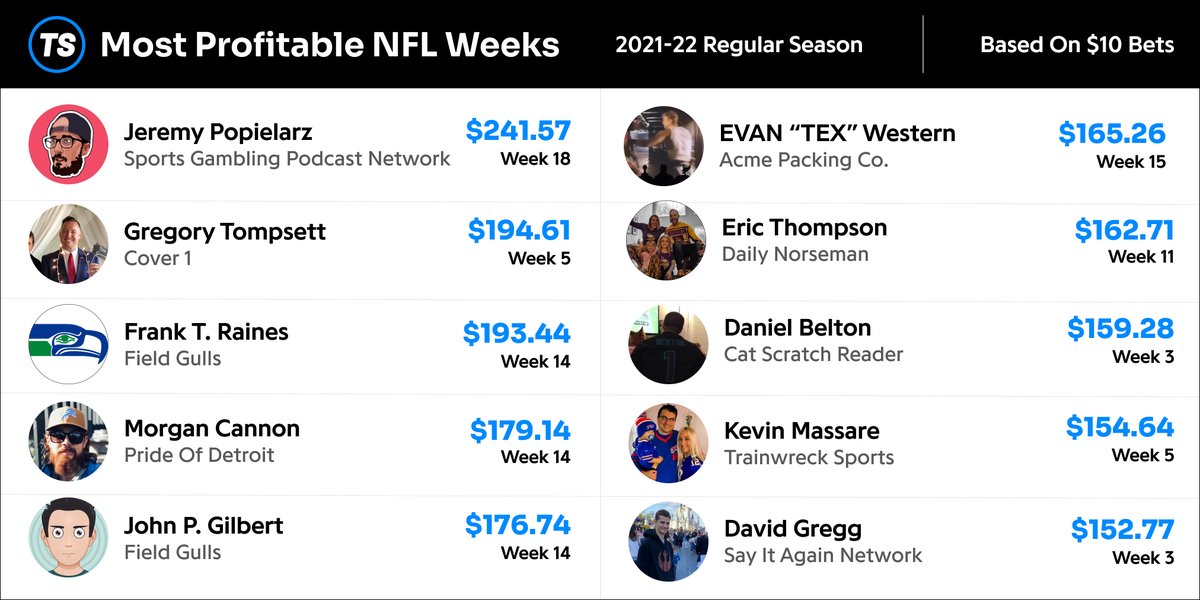 tallysight's tweet photo. 💰 The Most Profitable #NFL Weeks This Season

@PopesFFH: $241.57
@GregTompsett: $194.61
@Frank_T_Raines: $193.44
@MCannon313: $179.14
@JohnPGilbertNFL: $176.74
@TexWestern: $165.26
@eric_j_thompson: $162.71
@DBelt15: $159.28
@KevinMassare: $154.64
@2187sports: $152.77 https://t.co/z2ZwokTIjF
