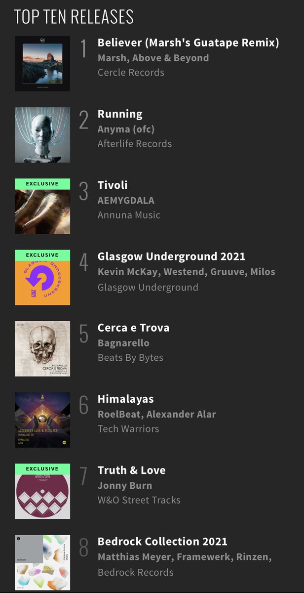 JonnyBurnDJ1's tweet photo. BUZZING! Truth &amp; Love currently sitting at #7 in the @beatport Melodic House &amp; Techno Releases !🤯🚀

Thanks everyone who’s supporting it, let wu get it to number 1 🙌🚀🚀🔊
@WOStreetTracks 
#beatport #melodichouse #melodichouseandtechno #7 #streettracks #truthandlove https://t.co/2nYWEnpvhd