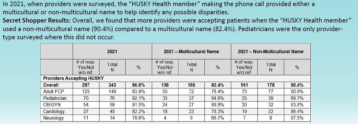 ariellelb's tweet photo. CT's Medicaid administrator did a secret shopper study, called health care providers, and asked if they were taking new Medicaid patients. 

Callers using a "multicultural" name were more likely to be told the practice wasn't accepting new patients. (Exception: Pediatricians) https://t.co/xYWXKuLMG6
