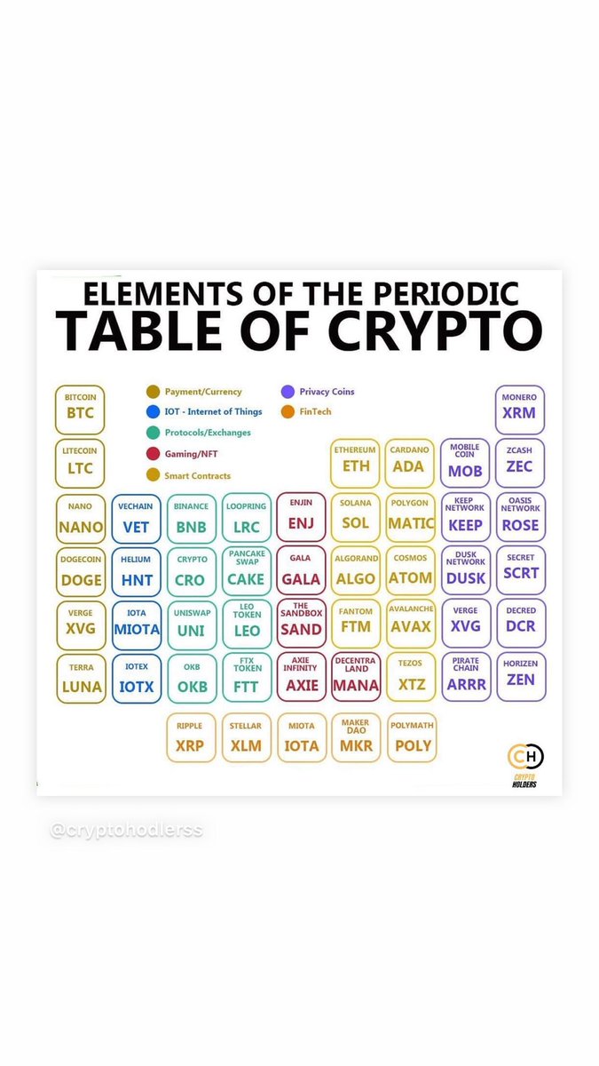 CryptoBang10's tweet photo. Credit: @cryptohodlerss 

Follow us: @crypto__bang 

#bitcoin #litecoin #dogecoin #terraluna #vechain #binancecoin #cryptocoin #uniswap #ftx #stellar #enjin #gala #fantom #solana #algorand #cardano #cardanocoin #cardanoada #atom #avalanche #tezos https://t.co/x3IIMYtn6F