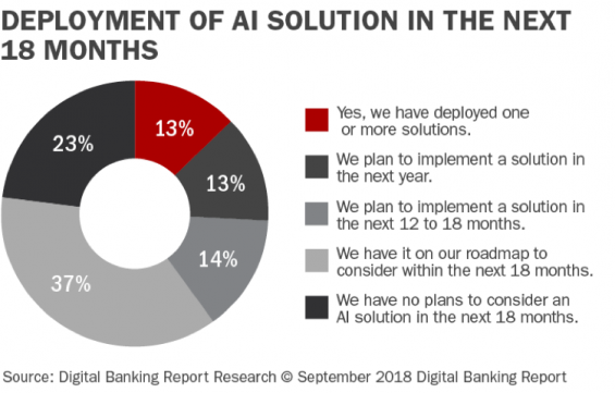 Although financial organizations globally have indicated the importance of #AI, nearly a quarter of them have no plans to consider an AI solution in the next 18 months. ow.ly/bJw950HsfSY via <a href="/FinancialBrand/">The Financial Brand</a>
