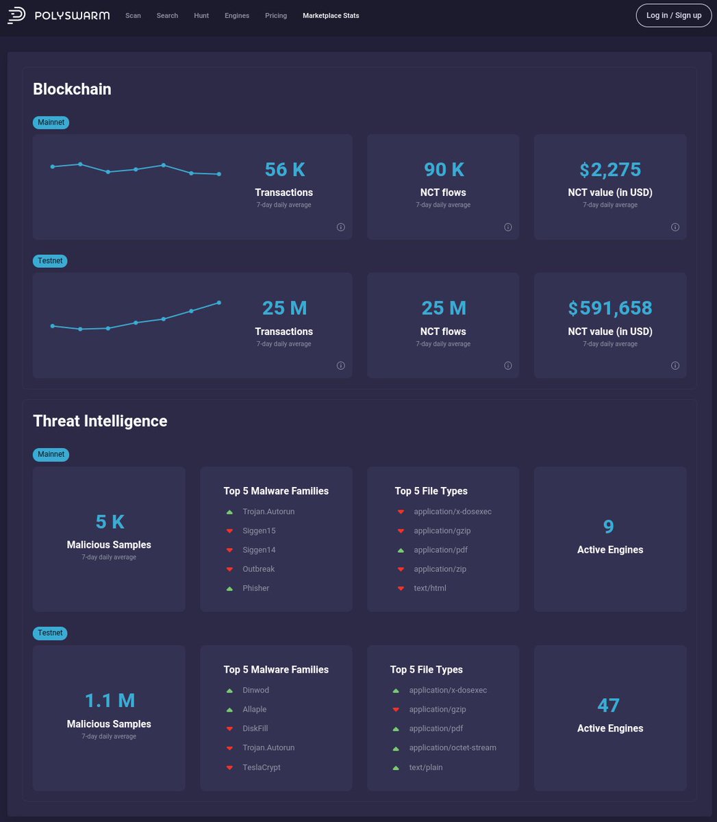 PolySwarm's tweet image. We now have 9 engines in our marketplace transitioned and using $NCT. As more engines take the leap we will begin to up their daily transactions, and those numbers will more closely resemble what we have seen in testnet.