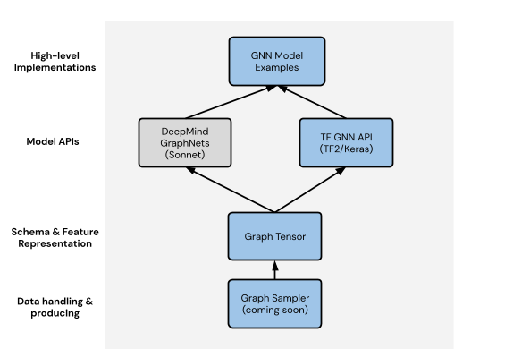 📈 Want an easier way to work with graph structured data that encourages collaboration? Meet TensorFlow Graph Neural Networks!

TF-GNN provides extensive tooling around working with graph data, modeling APIs, and example models for quick onboarding.

→ goo.gle/3ngCGQ5