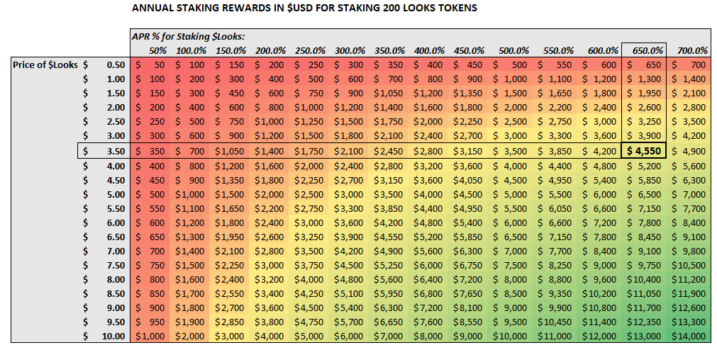 mmchugh11's tweet photo. Annual staking rewards calc I did for staking 200 $LOOKS tokens. Estimate based on current APR of ~650% and price of $LOOKS holding at $3.50. APR will likely decline, but you can look at different scenarios as APR decreases and price of token fluctuates. https://t.co/gCH9DtlkxZ