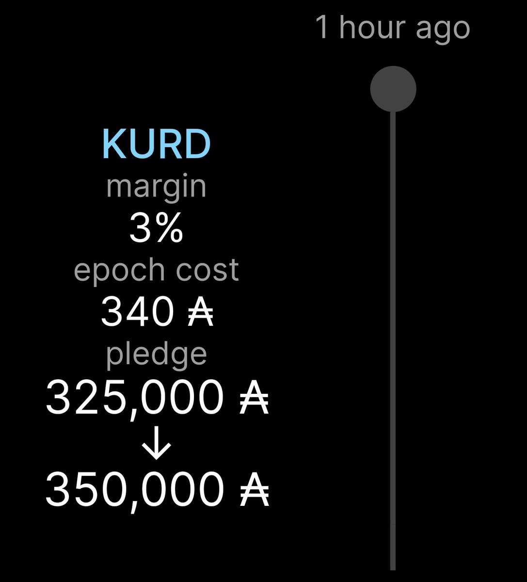 kurdopia's tweet photo. Also would you look at that! 👀 
Pledge increased by 25k $Ada not decreased. 

#Kurdopia in it for the long run! 💪

#KURD #Cardano #CardanoCommunity https://t.co/ksPO3eCHPJ