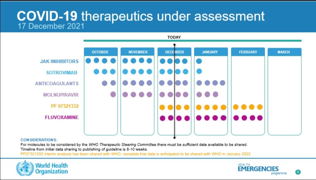 Ok WHO get back to work!
Why Fluvoxamine is still under assessment? If you really care!