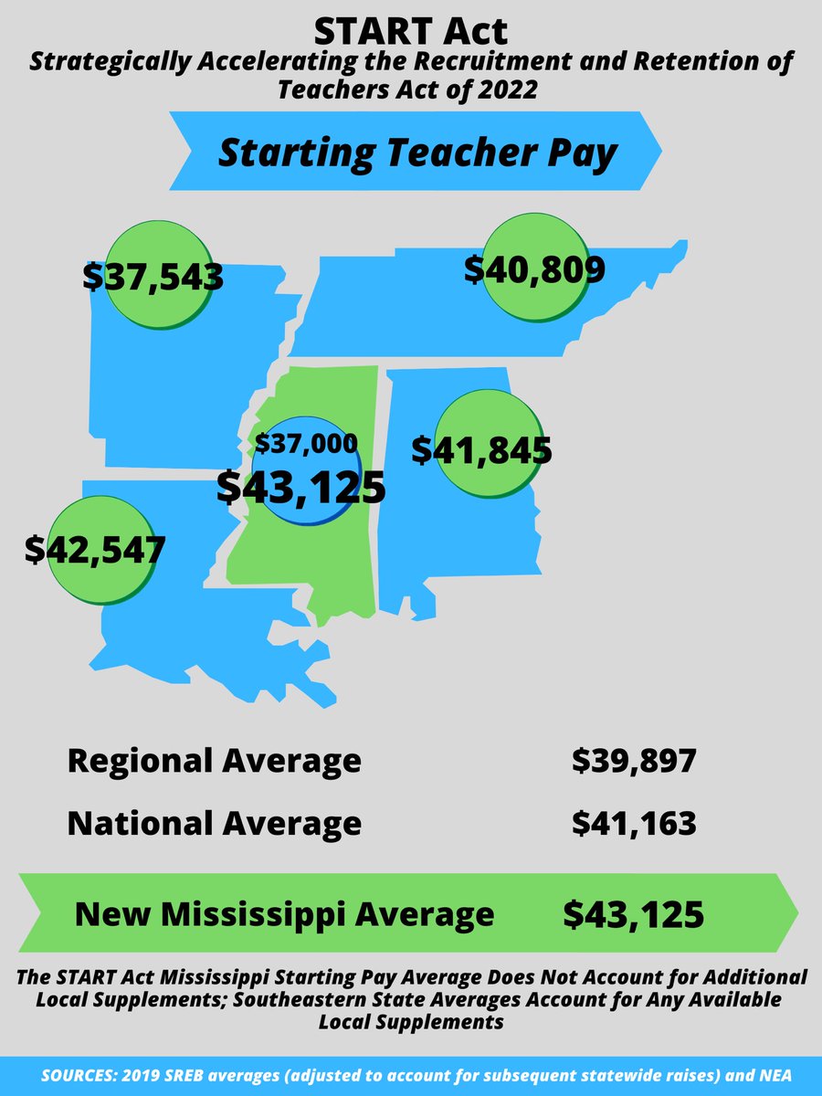 JansenOwen's tweet photo. The @MSHouseOfRep appropriations committee just passed the Strategically Accelerating the Recruitment and Retention (START) Act of 2022. Among other changes, the #STARTAct raises starting teacher pay to a level exceeding both the SE regional and National averages. #msleg (1/4) https://t.co/f5LnNSmP1R