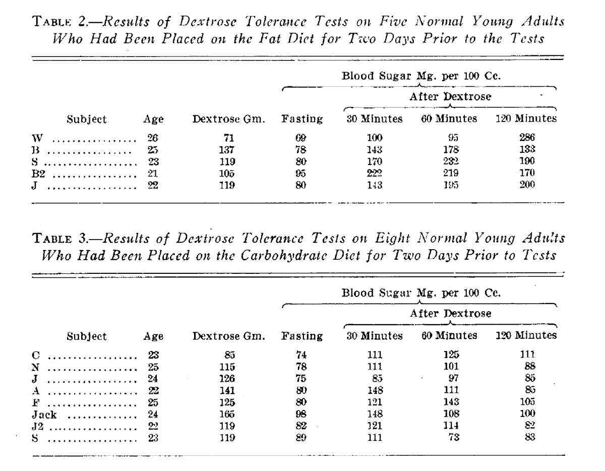 stsimikas's tweet photo. This is from 1927, note glucose effect after 2 days diet of all fat vs all carb diet. The introduction of glucose on a fat diet overwhelms the ability to keep glucose in check, suggesting downregulation of insulin sensitivity 
Nothing new under then 🌞
https://t.co/06o71KkeKW https://t.co/oZJFWcwr7t