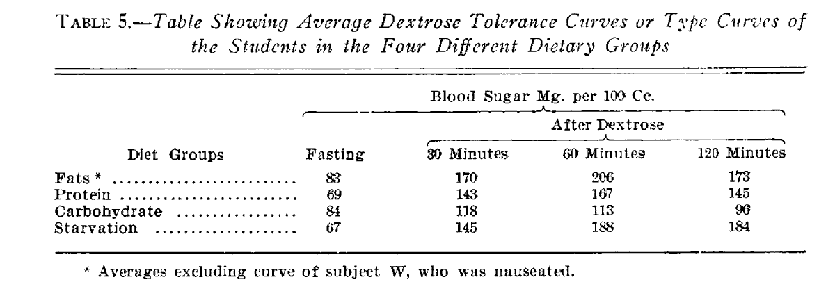 stsimikas's tweet photo. This is from 1927, note glucose effect after 2 days diet of all fat vs all carb diet. The introduction of glucose on a fat diet overwhelms the ability to keep glucose in check, suggesting downregulation of insulin sensitivity 
Nothing new under then 🌞
https://t.co/06o71KkeKW https://t.co/oZJFWcwr7t