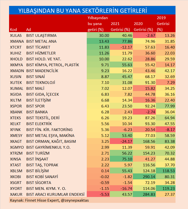 YILBAŞINDAN BU YANA SEKTÖRLERİN GETİRİLERİ
#XULAS #XMANA #XTCRT #XUHIZ #XHOLD  #XKMYA #XMADN #XUSIN #XUTEK  #XUMAL #XGIDA #XILTM #XSPOR #XBANK #XTEKS #XELKT #XFINK #XMESY #XKAGT #XGMYO #XTRZM #XINSA #XTAST #XBLSM #XKOBI #XSGRT #XYORT #XAKUR