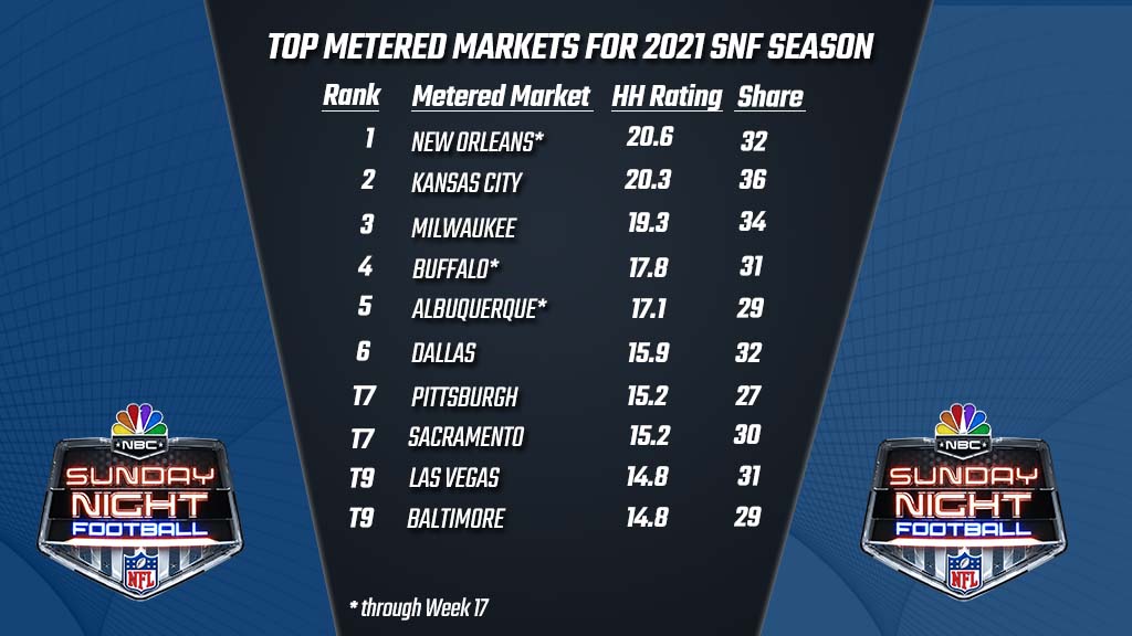 Sunday Night Football 2022 Schedule Nbc Sports Pr On Twitter: "New Orleans, Home Of The @Saints, Tops Nbc's Sunday  Night Football Ratings For The 4Th Consecutive Season. More Details:  Https://T.co/Nruwwkiqb8 Https://T.co/Xm4Gybyzwg" / Twitter