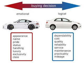 Oumkoulthoumlaa's tweet photo. To increase the consumer’s purchasing behaviour, the marketer should bring the exact emotion to the mind of the consumer in order to push them to buy the product with rational thinking. @lets_NEUROmkt #MKTINGNEURO #NMKTRCH https://t.co/gH03f0NQbE