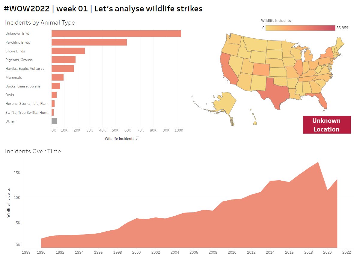 AlexDataViz's tweet photo. Enjoyed completing the first #WOW2022 -  visualising Wildlife Strikes data. Thanks @HipsterVizNinja for the challenge

https://t.co/dJLAdGI9pg https://t.co/RTTdyhr2ak