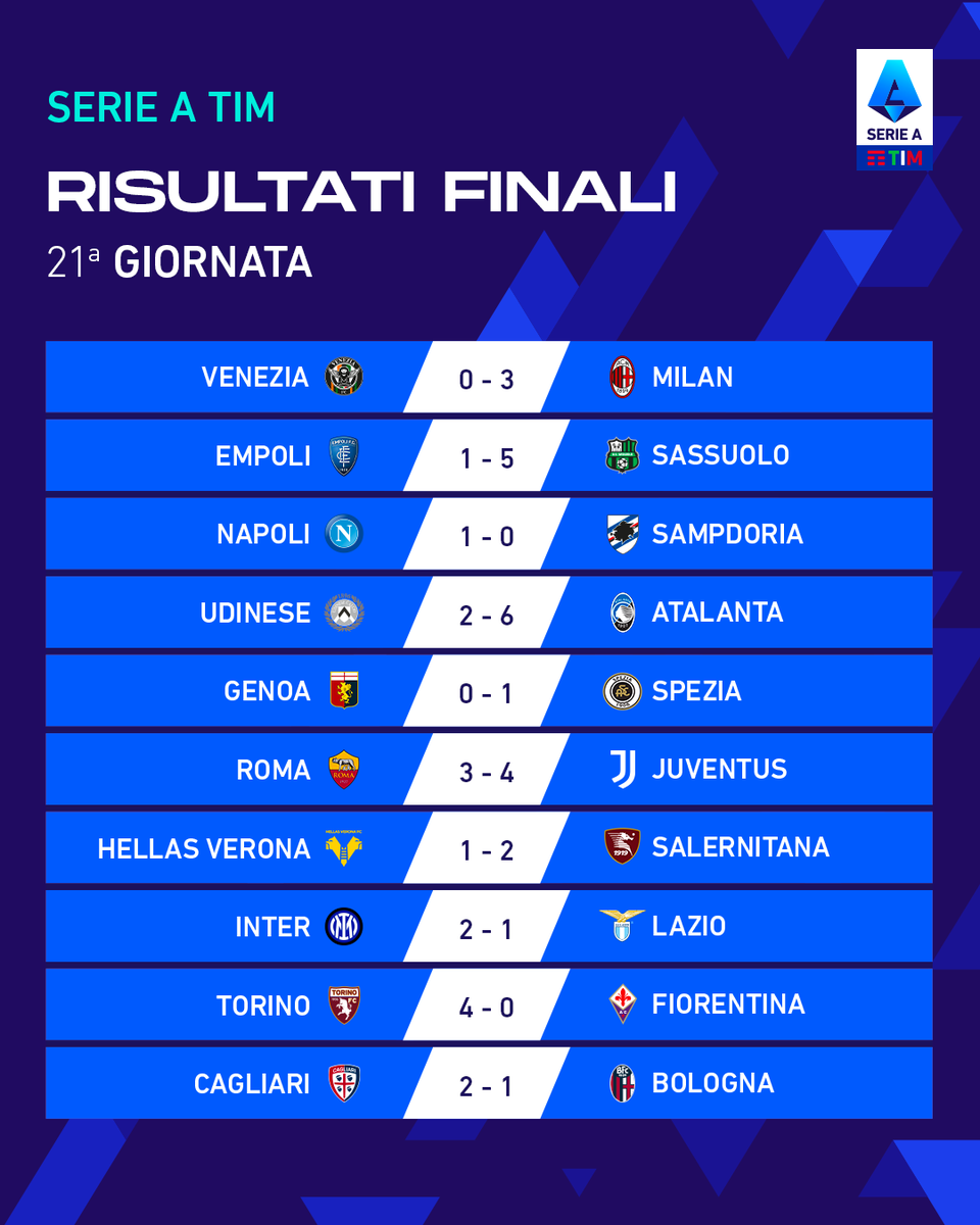 Serie A Table 2021/2022: Matchweek 21 - 2