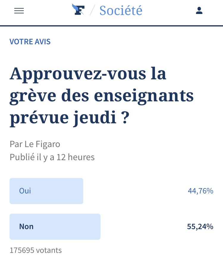 44,7% des lecteurs du Figaro (pour l’instant) qui soutiennent une grève des profs, vu le public, ça n’a pas dû arriver souvent. C’est dire à quel point Blanquer fédère… Le pire ministre de l’Histoire. #JeSoutiensLaGreveDu13Janvier #BlanquerDemission ➡️ lefigaro.fr/actualite-fran…
