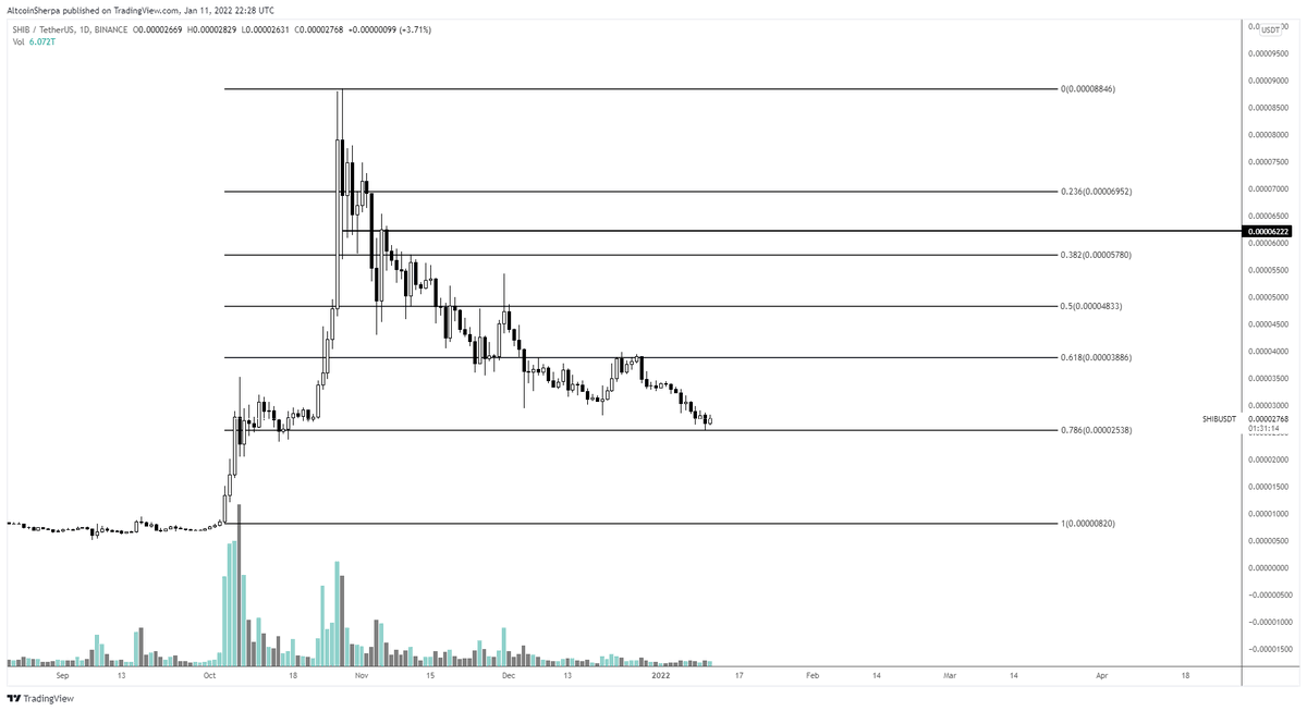 AltcoinSherpa's tweet photo. $SHIB: This is just painful to see...it'll eventually be a good buy but I am more waiting for btc to recover/market to start doing well. Once I start to think more retail is coming in, I'll start to accumulate this one. #SHIB https://t.co/1uyKE8hVHg