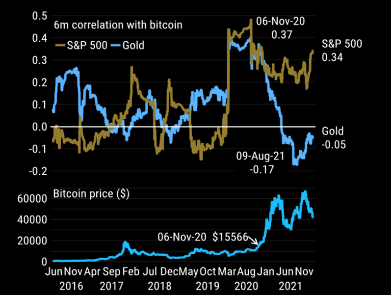 MenthorQpro's tweet image. Cryptos have been positively correlated with equity markets. BTC correlation with gold is pretty much 0 lately. So the narrative "digital gold" not flying. Chart from Morgan Stanley 👇
H/T @themarketear
