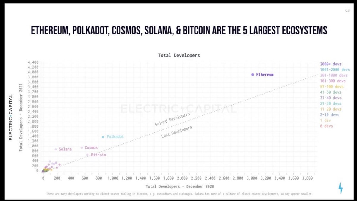 If you build it, they will come. <a href="/Polkadot/">Polkadot</a> continues to have the second most full-time devs behind ethereum, is led by <a href="/gavofyork/">Gavin Wood</a>, and unique parachain architecture gives it the multi-chain approach that <a href="/jack/">jack</a> thinks will win. Tremendously undervalued imo