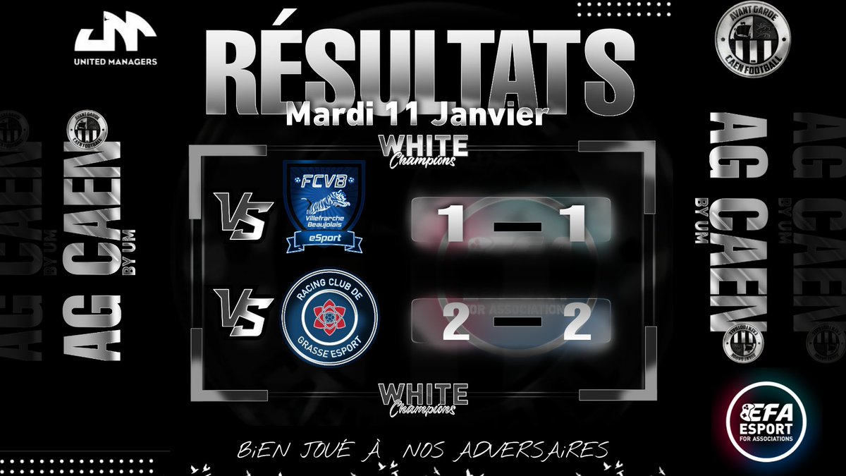 AG Caen by UM (@um_efoot) on Twitter photo Résultats session :
EFL White <a href="/eSportFA_FR/">ESPORT FOR ASSOCIATIONS</a>
🤝 1-1 🆚 <a href="/FCVB_eSport_CP/">FCVB eSport Club Pro</a>
🤝 2-2 🆚 <a href="/RCGrasse_eSport/">RC Pays de Grasse eSport</a>
#ESPORTFA22 <a href="/UM_eFoot/">AG Caen by UM</a> Résultats session :
EFL White <a href="/eSportFA_FR/">ESPORT FOR ASSOCIATIONS</a>
🤝 1-1 🆚 <a href="/FCVB_eSport_CP/">FCVB eSport Club Pro</a>
🤝 2-2 🆚 <a href="/RCGrasse_eSport/">RC Pays de Grasse eSport</a>
#ESPORTFA22 <a href="/UM_eFoot/">AG Caen by UM</a>