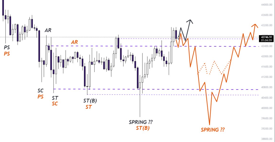 stackcoin_io's tweet image. #Bitcoin &amp;amp; #Wyckoff Lets see which scenario plays out. If the price goes back into the trading range its going to test the lows.