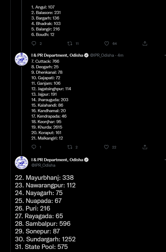 otvnews's tweet photo. Single-day #COVID19 tally in #Odisha inches closes to 9000-mark!

8778 persons including 792 in 0-18 yrs age group test positive in last 24 hours; Khordha district sees 2615 new cases, Sundargarh 1252, Cuttack 766, Sambalpur 596.

In quarantine: 5096
Local contacts: 3682 https://t.co/mtsaeZ9BsW