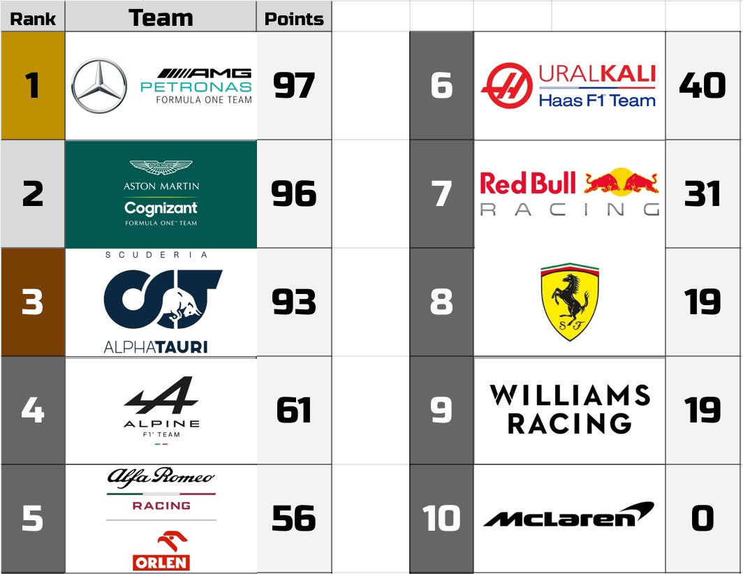 F1Smithfield's tweet photo. Points after France. https://t.co/FeYD94a6O2