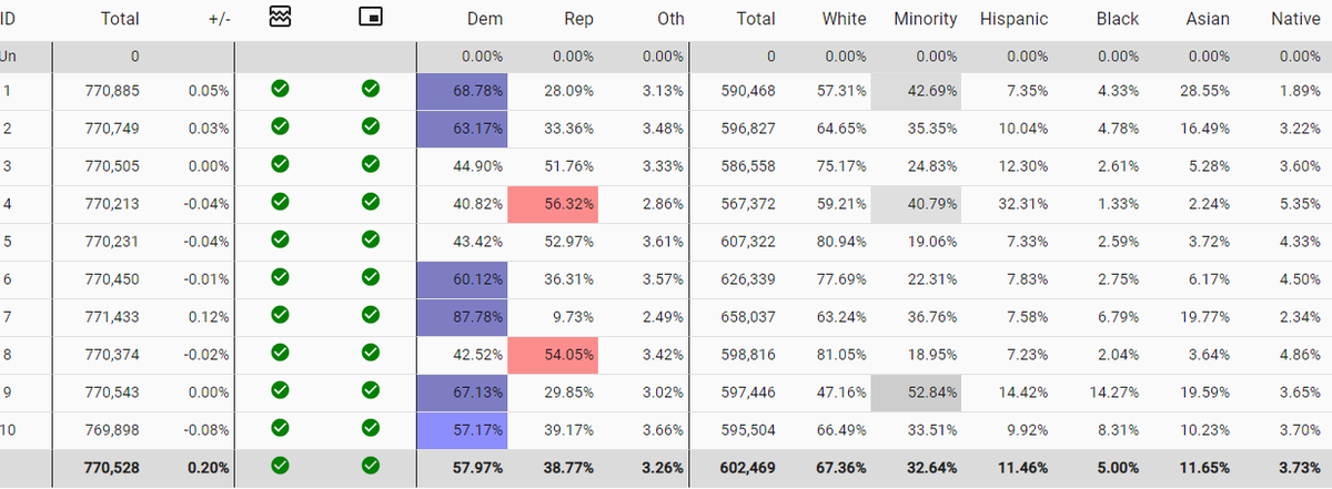 lad_map's tweet image. If Washington Republicans controlled the redistricting process, they still would only be able to gain 1 seat. The map below changes district 3 from a Trump+3.5 district to a Trump+6 district and flips district 8 to become a Trump +11 seat. #ElectionTwitter