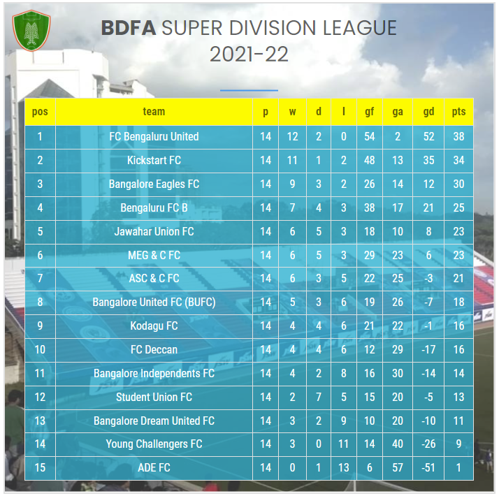 India bangalore super division clasificación