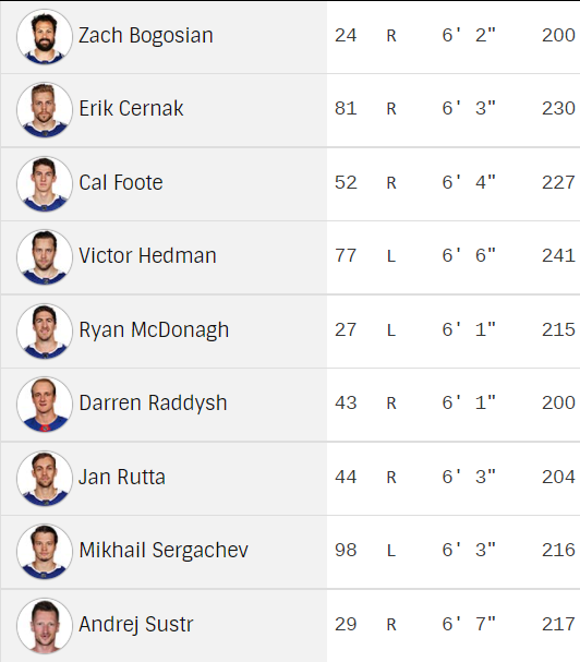 ConnorBannochie's tweet photo. @TheInstigator76 @AfterLeWhistle Just look at Tampa's defensemen. A much more imposing group in regards to size compared to the Sabres. https://t.co/xRmuFIGwDY