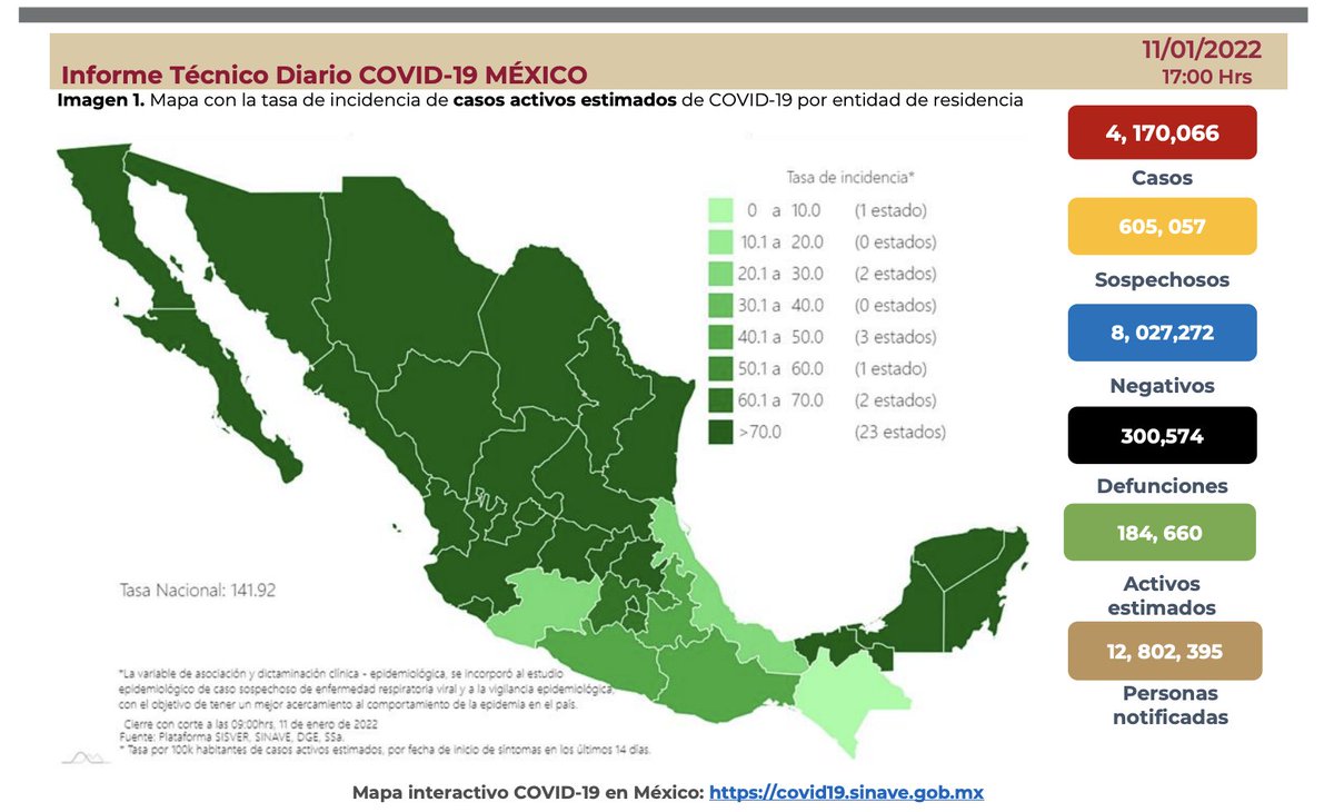 #ÚltimaHora: 

🚨 Se registra el mayor número de contagios de #Covid19 en #México 🚨 

300 mil 574 defunciones (162 más que ayer) 

4 millones 170 mil 66 contagios (33 mil 626 más que ayer)

PM