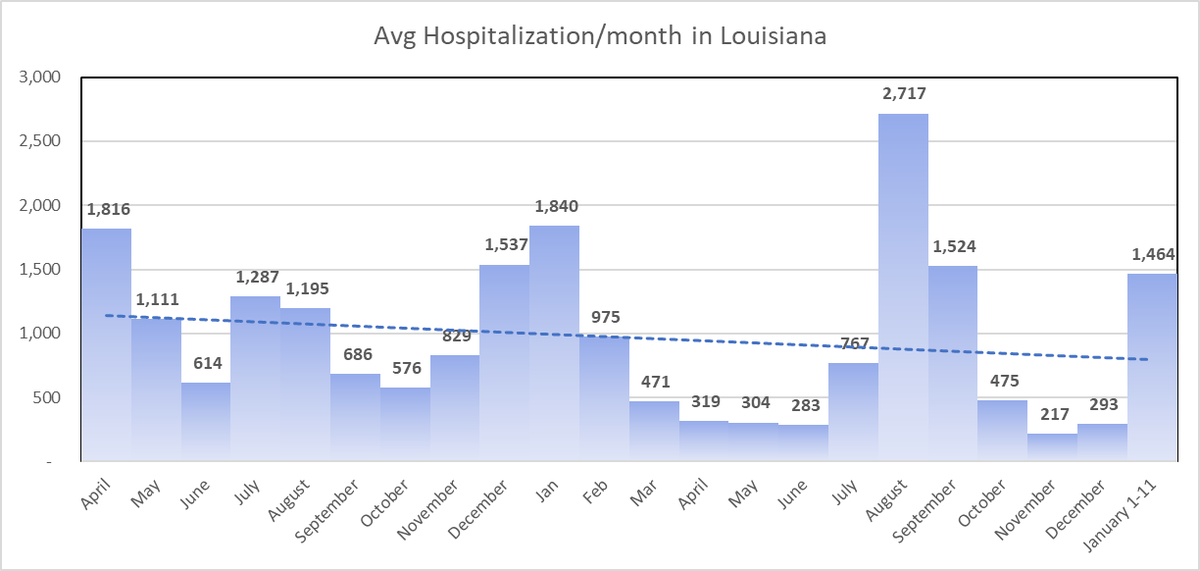 WinWithJMC's tweet image. HOW BAD IS OMICRON IN LOUISIANA ? 3000 WORD VERSION